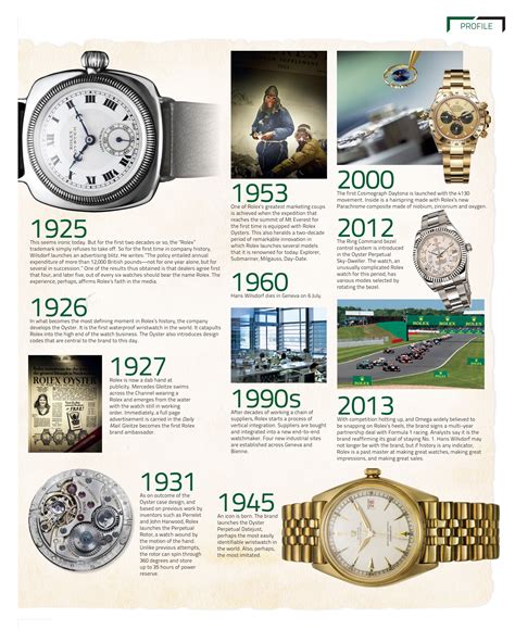 rolex movement history|rolex history timeline.